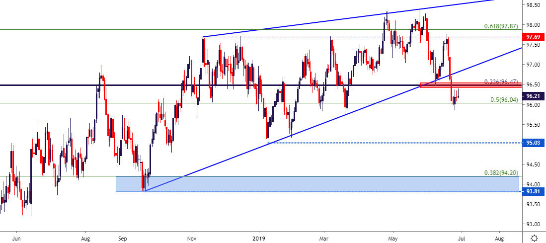 Fx Price Action Setups In Eur Usd Usd Jpy And Aud Usd - 